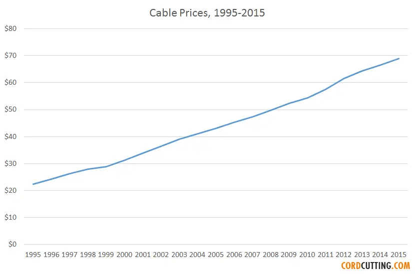 Business Insider even points out that cable prices have outpaced inflation every year for 20 years.